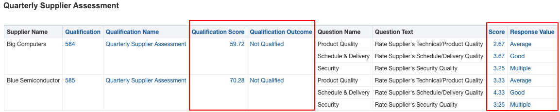 OTBI Report with Additional Scoring Precision