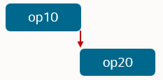 Operations with fixed basis can't overlap