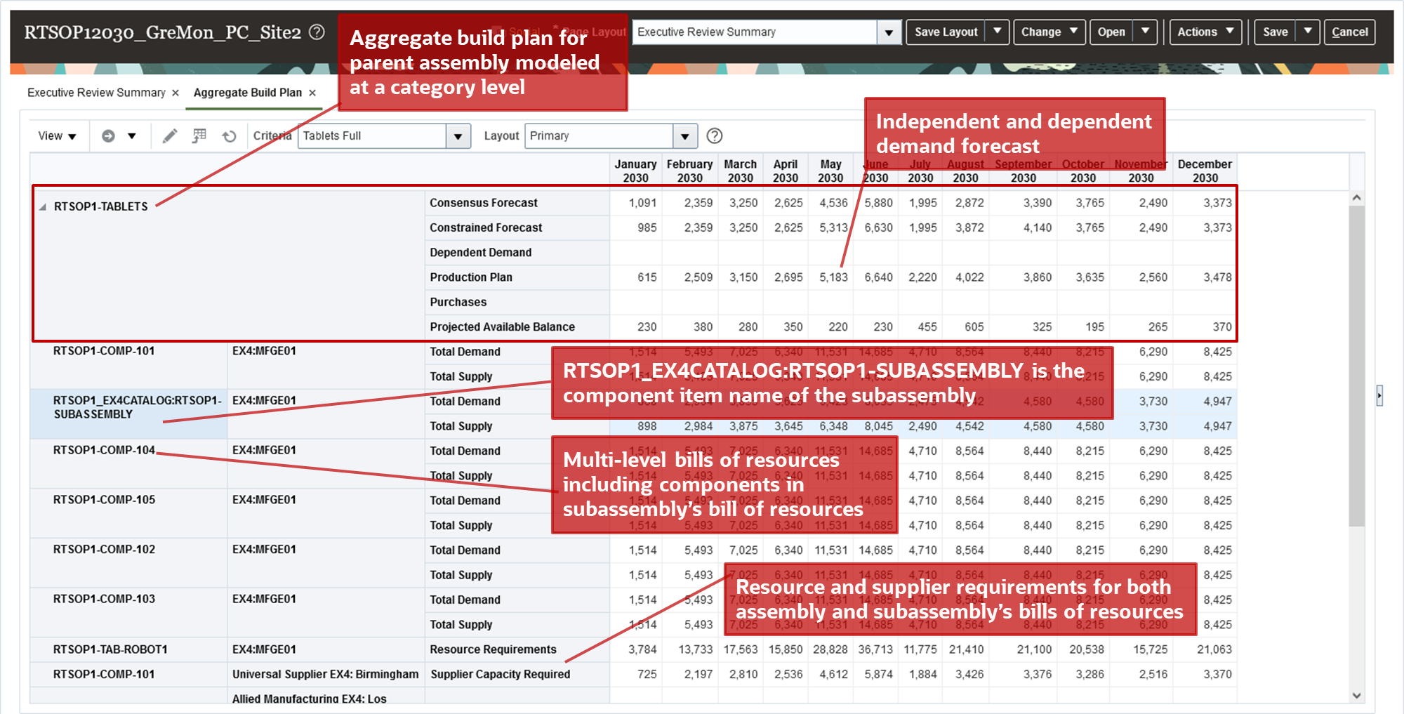 Category-Level Assembly and Subassembly in Aggregate Build Plan