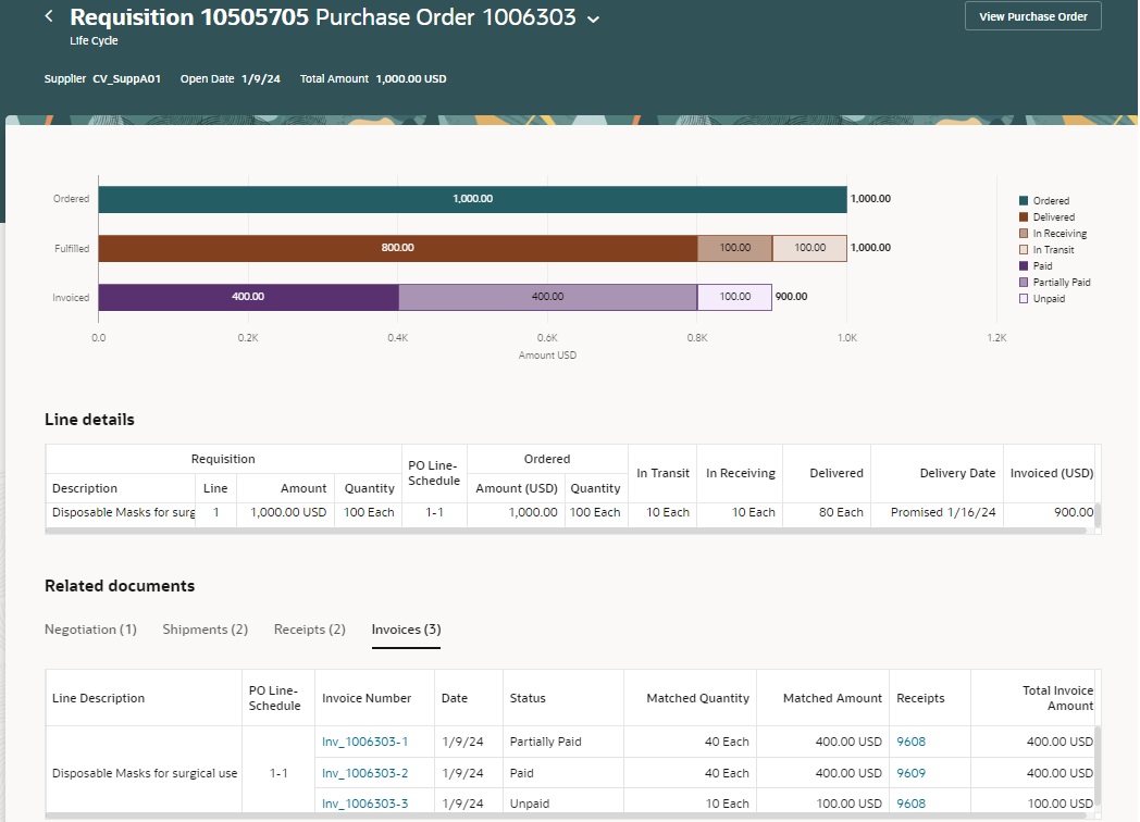 Purchase Order that is fulfilled.