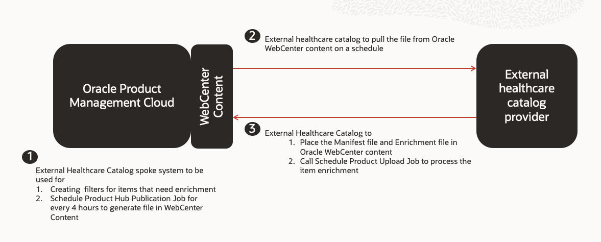 Item Enrichment With External Healthcare Catalog Provider