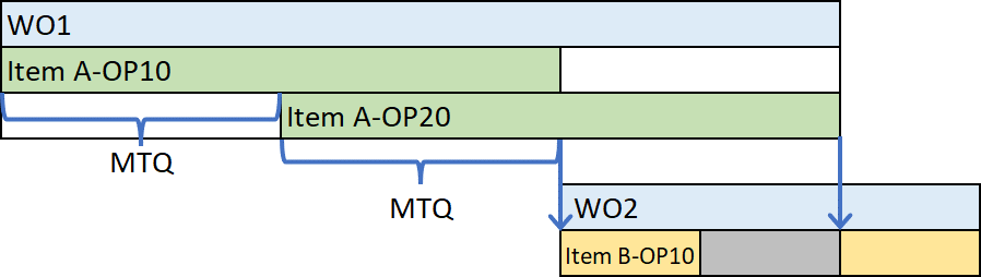Interrouting: Downstream Faster than Upstream