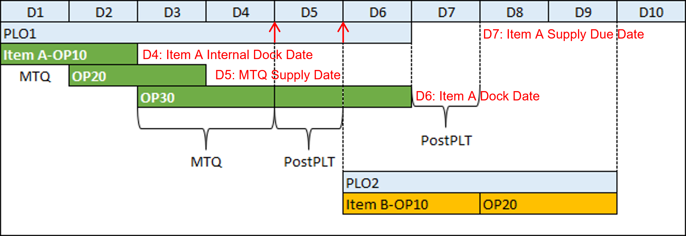 MTQ Supply Date Across Routings