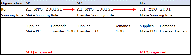 MTQ Support and Transfer Sourcing Rule