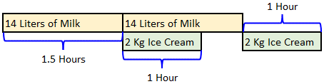 Ice Cream Processing Flow