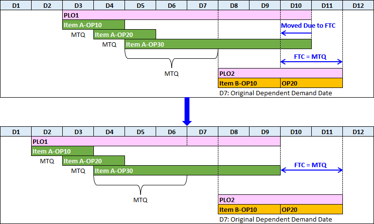 Respecting Finished Time Constraints