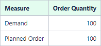 Measure and Order Quantity Values