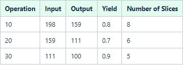 Operation Input and Output Values