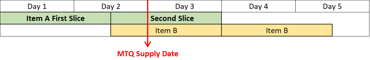 MTQ Supply Date with Respect to First Slice of Upstream Process in Unconstrained Supply Planning