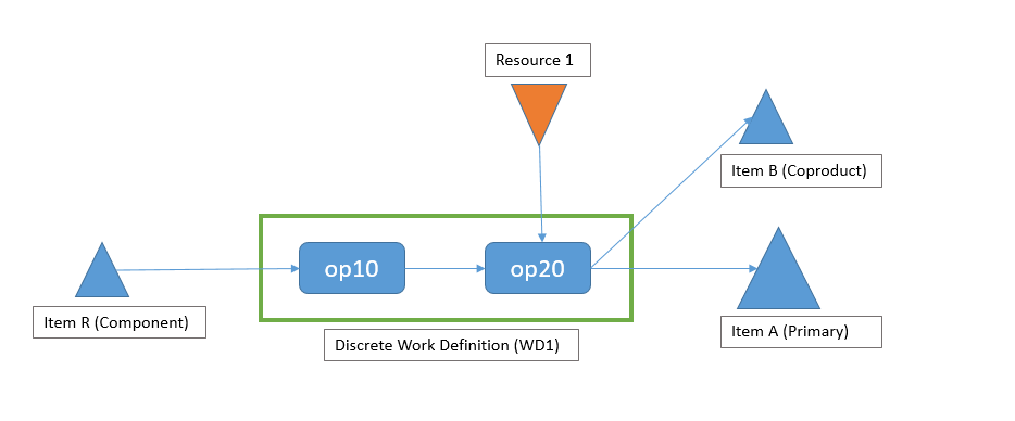Unidirectional Supply Chain Network: Item B is the Co-Product and Item A is the Primary Supply