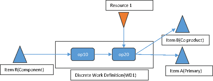 Bidirectional Supply Chain Network: Item B is the Co-Product and Item A is the Primary Supply           