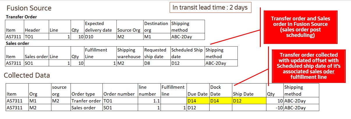 Transfer Order Due Date, Dock Date, and Ship Date Derived from Sales Order Fulfillment Line