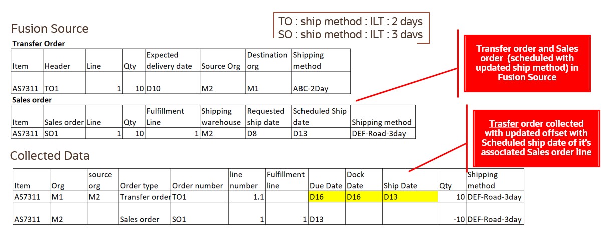 Transfer Order Due Date, Dock Date, and Ship Date Derived from Sales Order Fulfillment Line when Shipping Method is Updated