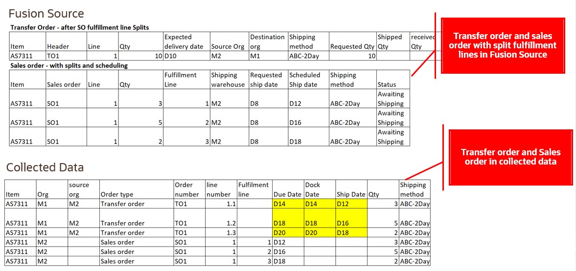 Transfer Order Due Dates, Dock Dates, and Ship Dates are Derived from Split Sales Order Fulfillment Lines