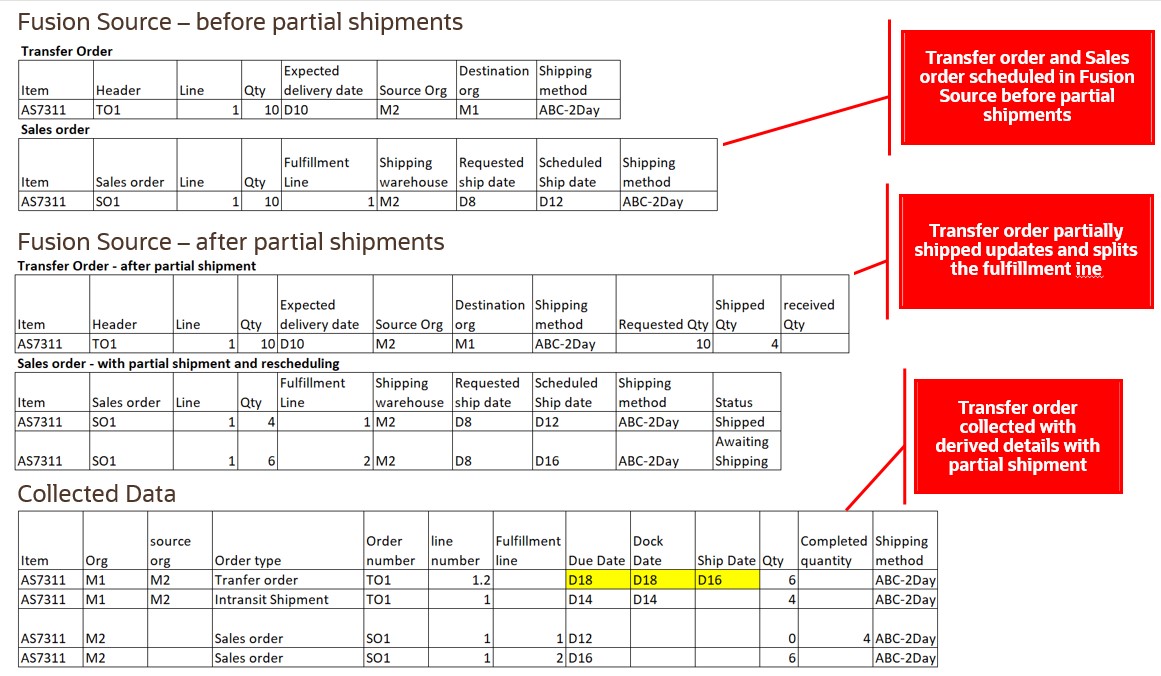 Transfer Order Due Dates, Dock Dates, and Ship Dates are Derived from Partially Shipped Sales Order Fulfillment Line