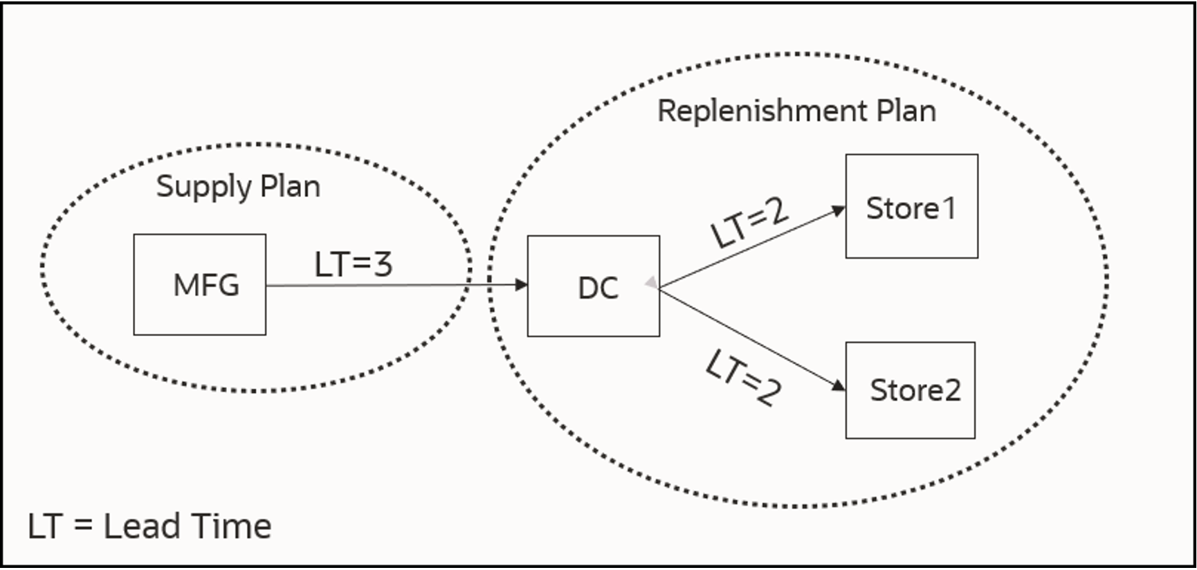 Supply Chain