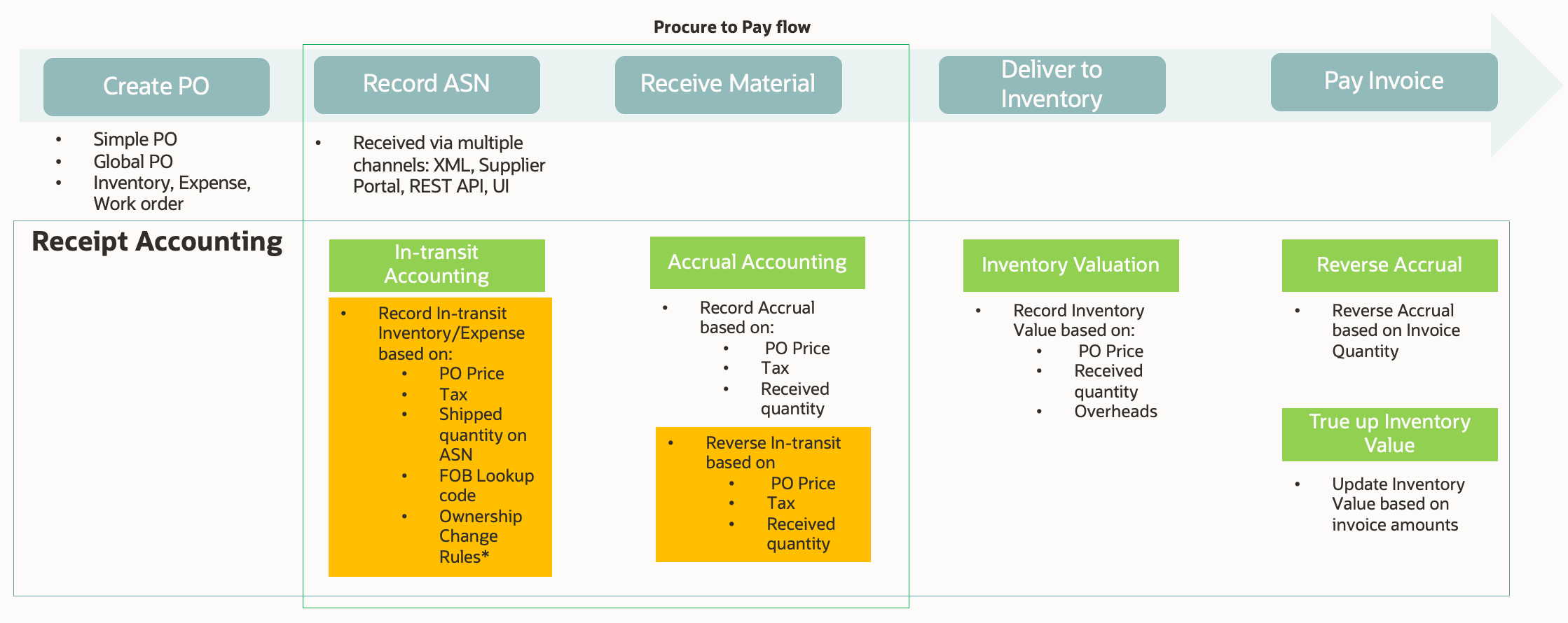 In-transit Inventory Accounting in Procure to Pay Flow