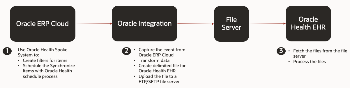 End-to-end Integration Process