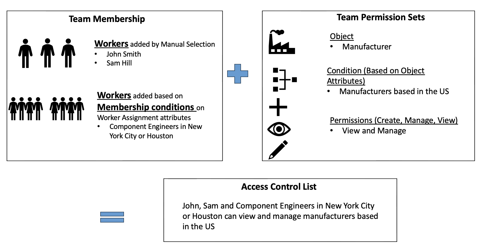 Create Access Control List