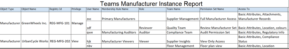 Sample Report Showing the Access Control List for Manufacturer