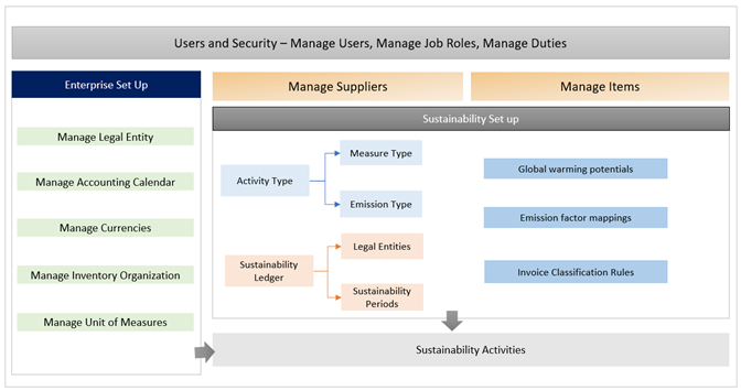 Configuring Oracle Fusion Cloud Sustainability