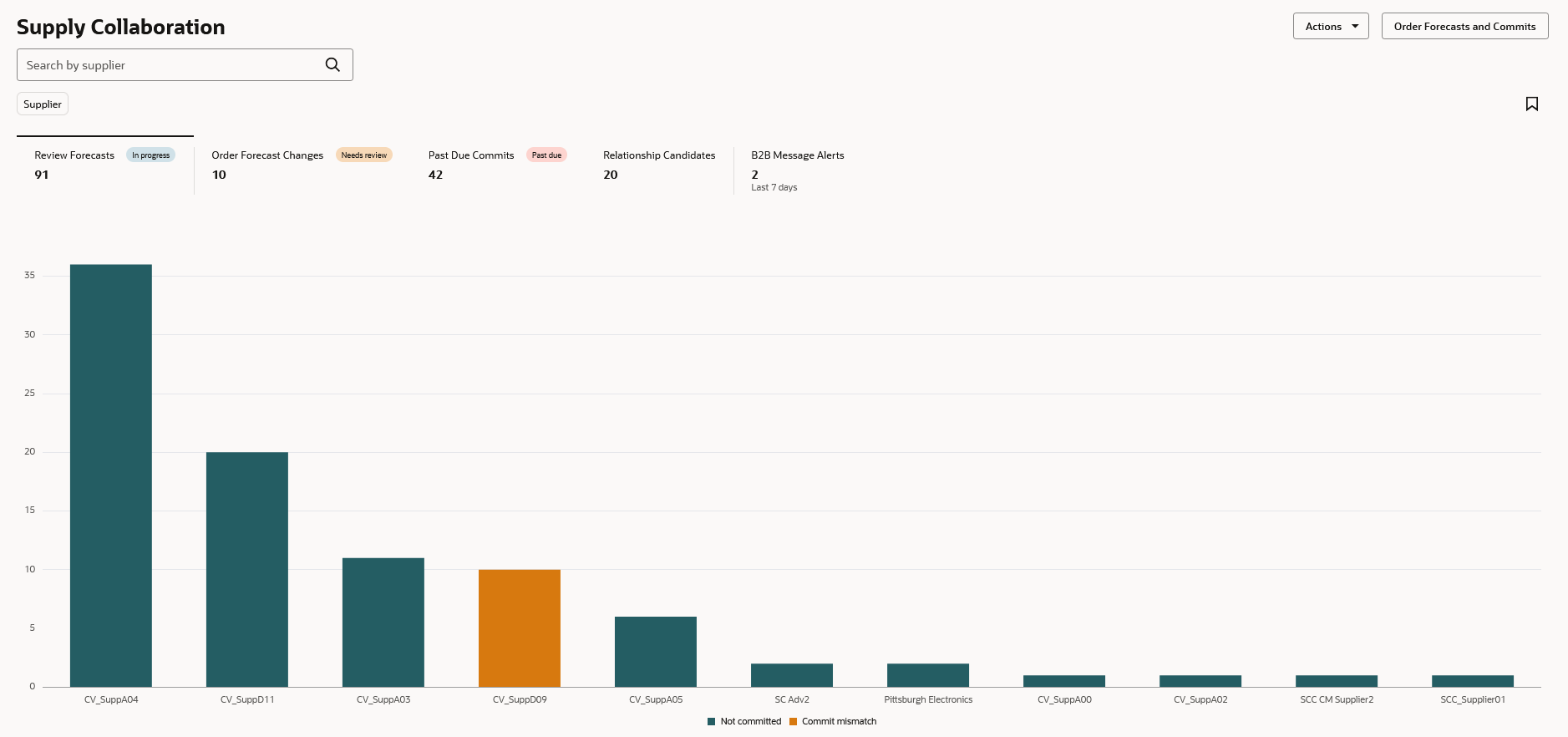 New Review Forecasts visualization in the Redwood user experience