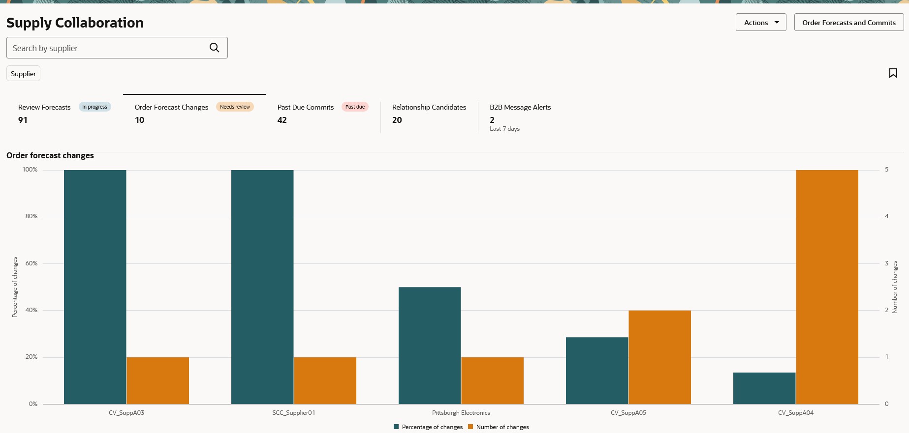 Order Forecast Changes visualization in the Redwood user experience