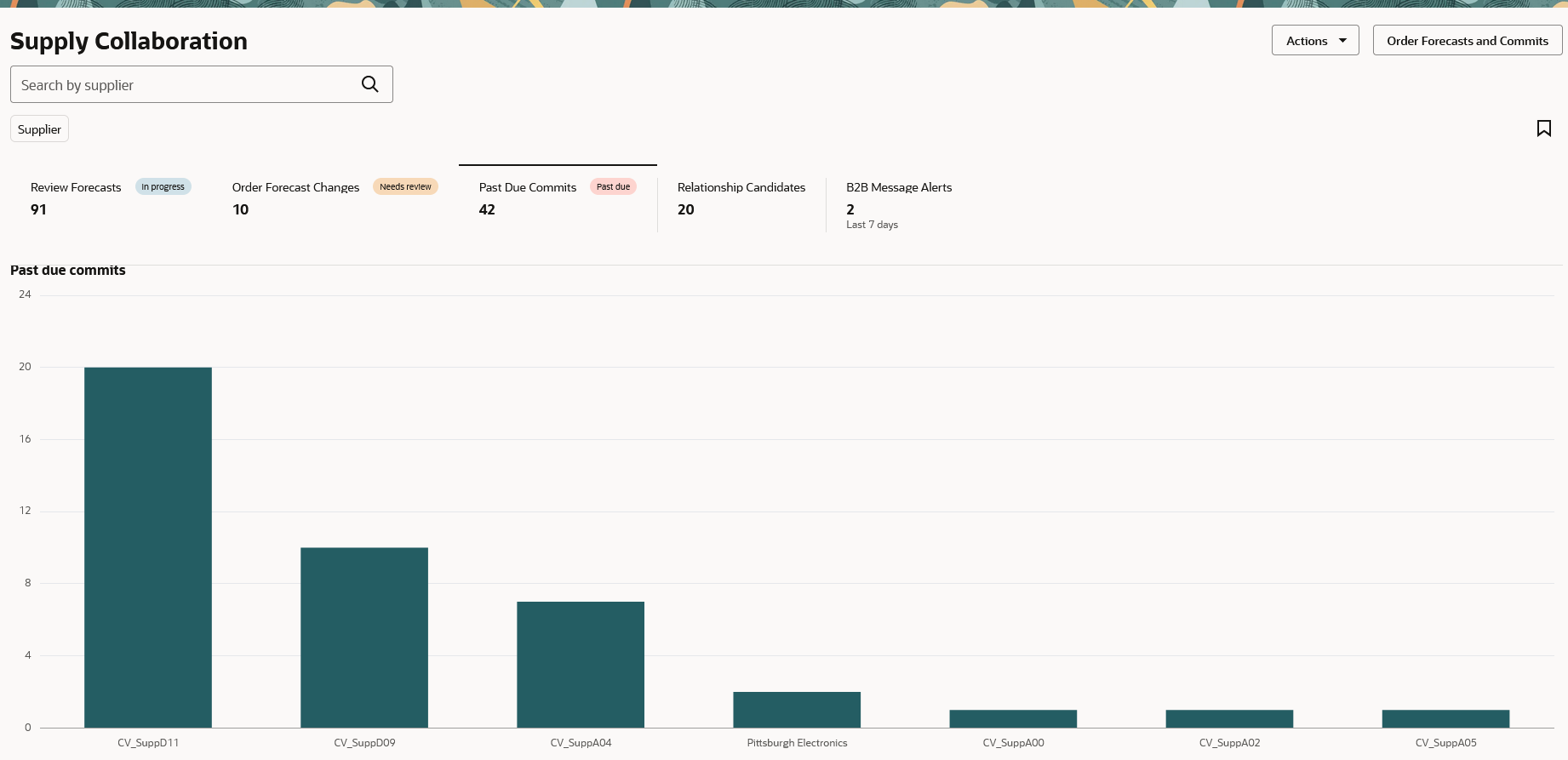 Past Due Commits visualization in the Redwood user experience