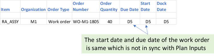 Supplies and Demands: Work Order