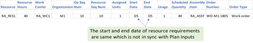 Work Order Resource Requirements
