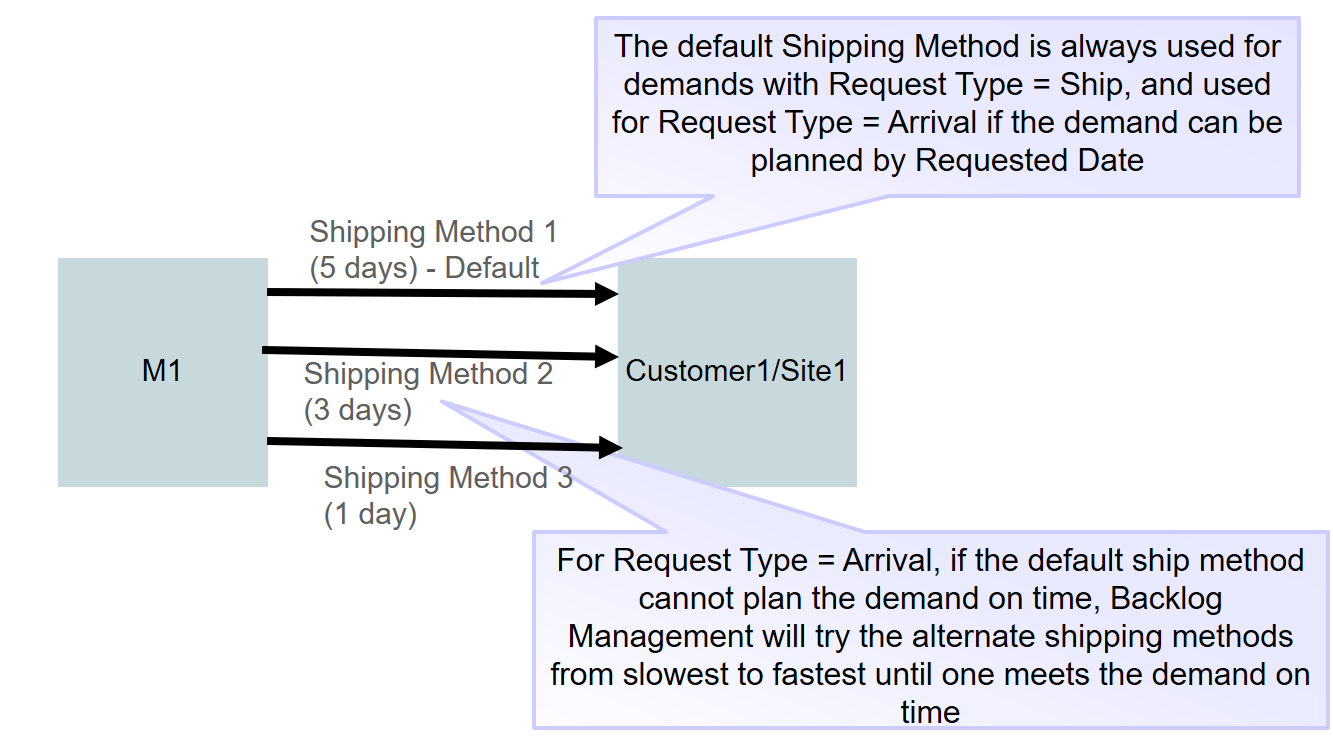 Figure 1 Optimal shipping method is used for arrival type order