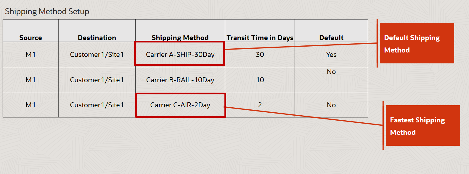 Figure 2 Shipping method setup