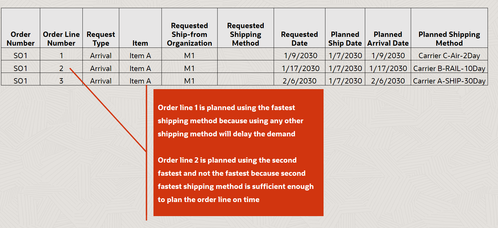 Figure 4 Backlog plan uses optimal shipping method