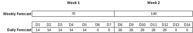 Example for Calculation of Average Daily Demand