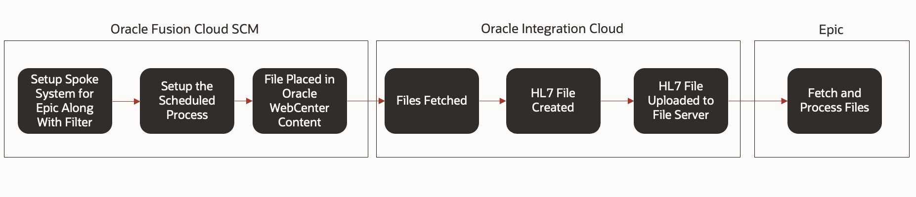 End-to-end Integration Process