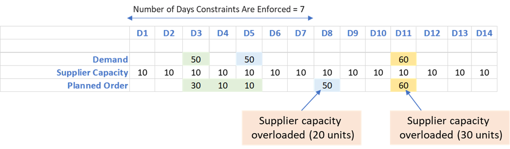 Supplies and Demands with Supplier Capacity Constraint