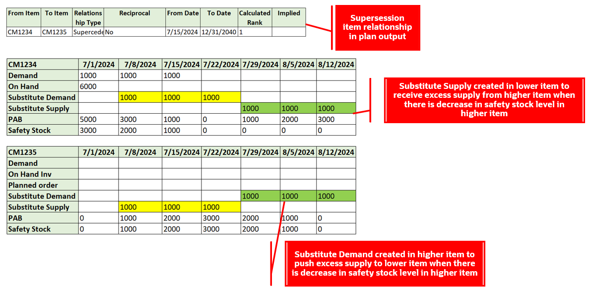 Pullback Supply Created from Higher Item Due to a Decrease in Safety Stock Levels