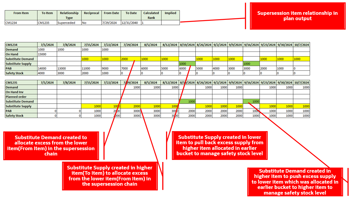 Allocation of Supplies to Demands for Items in a Supersession Chain