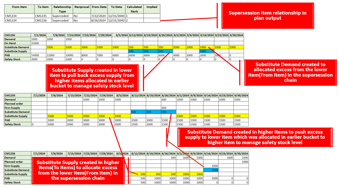 Allocation of Supplies to Demands from a Lower Item (From Item) to Multiple Higher Items (To Items) in a Supersession Chain