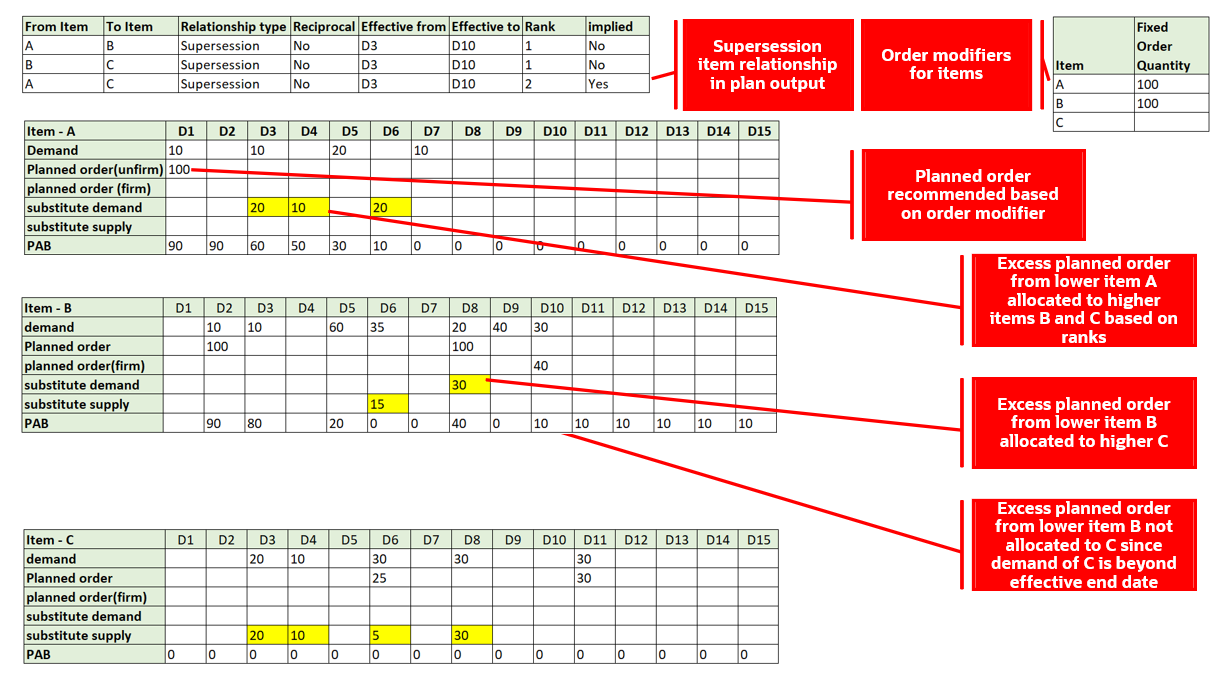 Allocation of Supplies to Demands Across a Supersession Chain with Planned Order Recommendations Respecting Order Modifiers