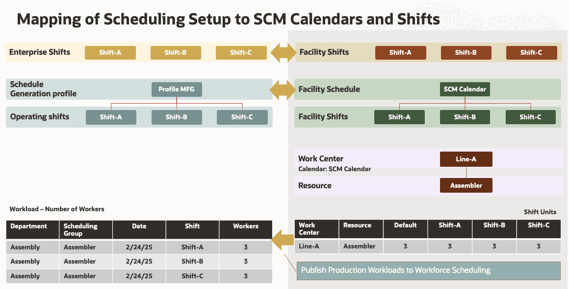 SCM Calendar Integration with Scheduling