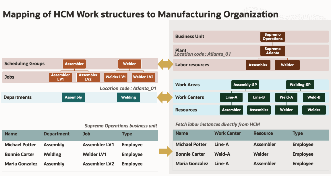 Workforce Integration with Manufacturing Plant