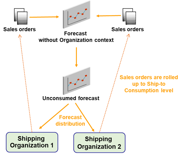 Global Forecasting Flow