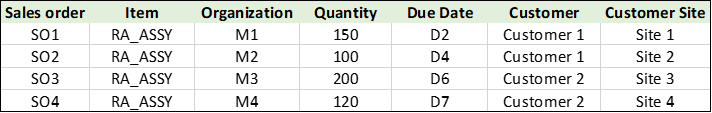 Use Case1: Sales orders