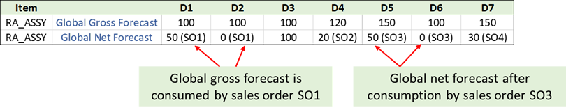 Use Case1: Global Forecast Consumption