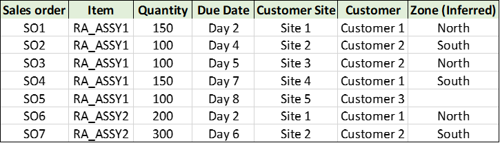 Use Case2: Sales orders