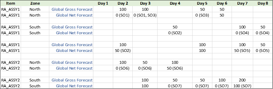 Use Case 2: Global Forecast Consumption