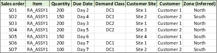 Use Case3: Sales orders