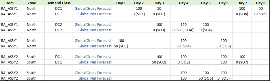 Use Case 3: Global Forecast Consumption