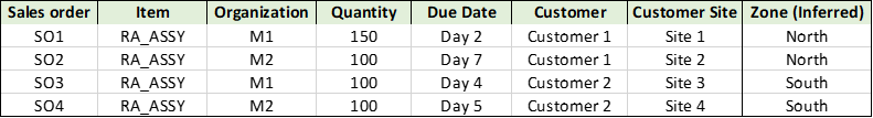 Use Case 4: Sales orders